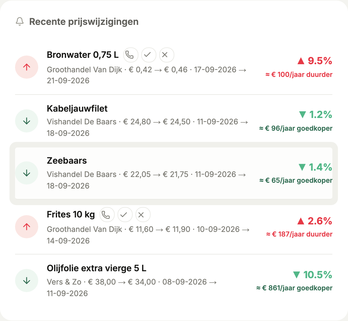 Recente prijswijzigingen in Bonnenmatch, met per product het verschil en de jaarimpact